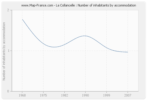 La Collancelle : Number of inhabitants by accommodation